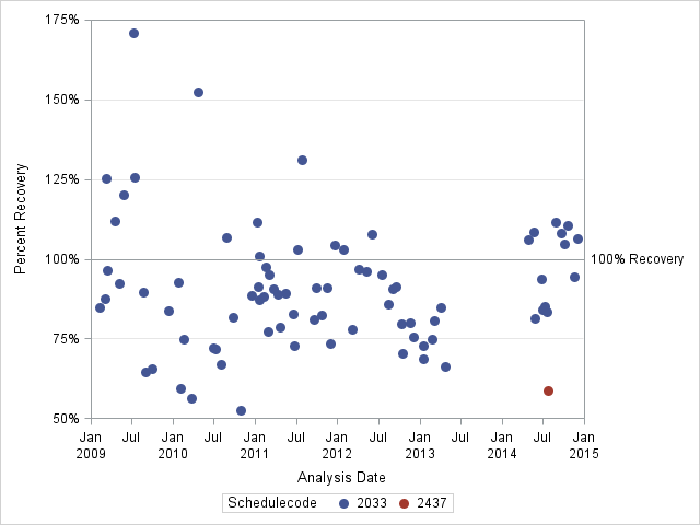 The SGPlot Procedure